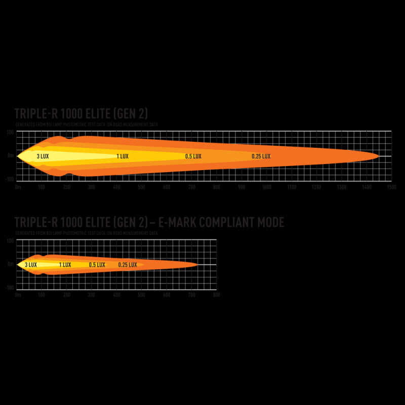 Leuchtweitendiagramm der Lazerlamps Triple R Elite 1000 Gen 2