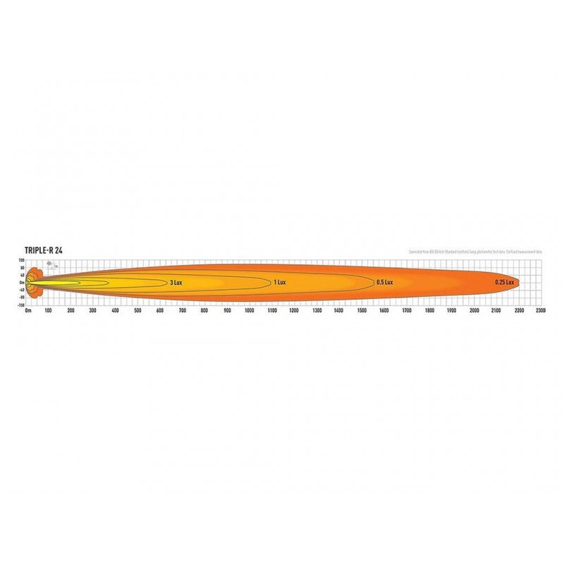 Leuchtweite der Triple R 24 Elite von Lazerlamps