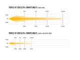 Leuchtreichweite der LED